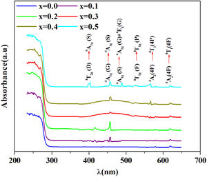 α, optical absorbance spectra of PFCK00, PFCK01, PFCK02, PFCK03, PFCK04 and PFCK05 glasses at room temperature.