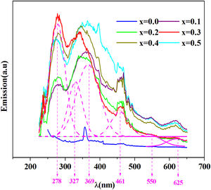 Emission spectra of PFCK00, PFCK01, PFCK02, PFCK03, PFCK04 and PFCK05 samples.