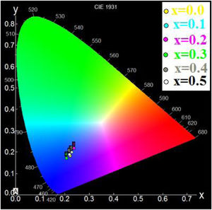 Location of the chromatic coordinates of the light emitted by: PFCK00, PFCK01, PFCK02, PFCK03, PFCK04 and PFCK05 samples.