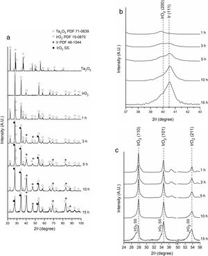 (a) XRD patterns of initial reactants and powders after 1, 3, 5, 10, and 15h of milling; (b) and (c) are magnifications of selected areas.