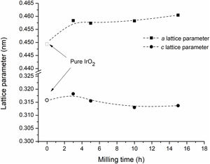 Lattice parameters of IrO2 solid solution over mechanochemical processing.