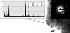 TEM, SAED, and EDS of powders after 15h milling.