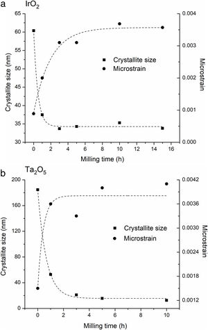 Calculated crystallite size and microstrain as a function of milling time for (a) IrO2 and (b) Ta2O5.