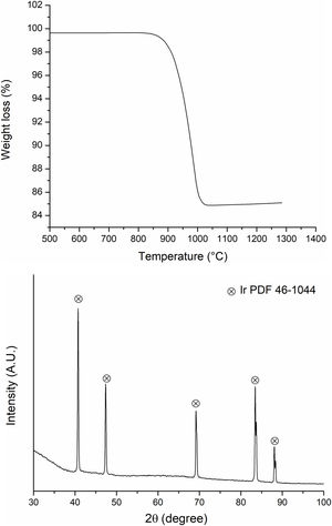 (a) TGA curve for initial IrO2 powder and (b) XRD pattern of the same sample after heat treatment.