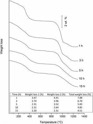 TGA curves of powders after 1, 3, 5, 10, and 15h milling.