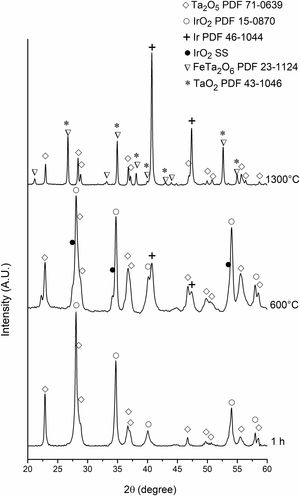 XRD patterns of samples milled for 1h and heated up to 600 and 1300°C.