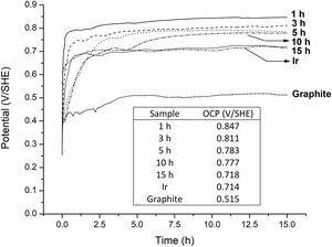 OCP measurements in 1.63M H2SO4 solution for graphite, pure Ir and IrO2-Ta2O5 powders at different milling times.