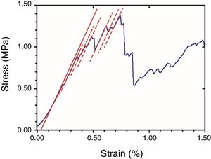 Example of stress-strain plot (blue curve) under compression loading of regular type 3D sample in the sintered state. Apparent elastic modulus was estimated as the slope of the continuous red line. Slopes of the saw-toothed segments are similar (dotted red lines).