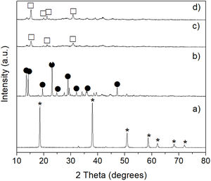 XRD patterns of reagent grade Mg(OH)2 (JCPDS card no. 044-1482) (a), and of Mg(OH)2 after CO2 absorption at 50°C (b), 100°C (c), and 150°C for 24h. Key: * Mg(OH)2, • MgCO3·(H2O)3, and  Mg5(CO3)4(OH)2·4H2O.