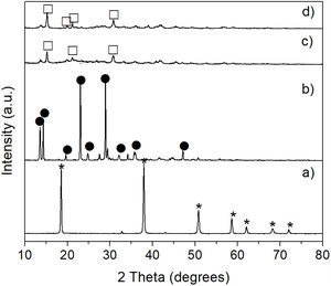 XRD patterns of reagent grade Mg(OH)2 (JCPDS card no. 044-1482) (a), and of Mg(OH)2 after CO2 absorption at 50°C (b), 100°C (c), and 150°C for 72h. Key: * Mg(OH)2, • MgCO3·3H2O, and  Mg5(CO3)4(OH)2·4H2O.
