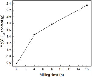 Mg(OH)2 obtained by precipitation as a function of milling time.