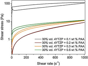 Flow curves of concentrated 4YTZP suspensions with 0.1–0.5wt% deflocculant content and with optimum sonication time (2min).