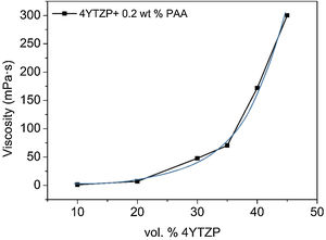Viscosity of 4YTZP suspensions dispersed with 0.2wt% PAA and 2min sonication as a function of solids loading.