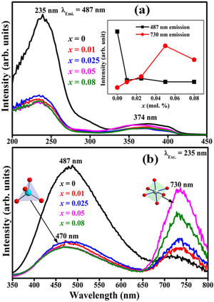 The PL (a) excitation (under 487nm emission) and (b) emission (under 235nm excitation) spectra of ZnAl(2−x)Fex3+O4 (x=0, 0.01, 0.025, 0.05, 0.08) phosphors normalized with respect to the dopant concentration. The inset of (a) shows the variation of the 487 and 730nm bands as a function of Fe3+ concentration.