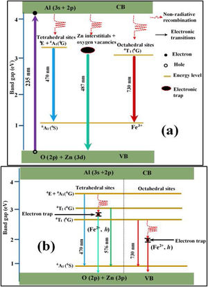 Schematic energy diagrams showing, (a) the emission of Fe, zinc interstitials and oxygen vacancies in ZnAl2O4 host and (b) the electronic transitions Fe ions (Fe3+ and Fe2+) on the tet and the oct sites of ZnAl2O4 host.