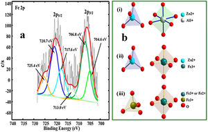 (a) The fitted high-resolution Fe 2p XPS spectra of the ZnAl2O4: 4% Fe3+. (b) The structural makeup of ZnAl2O4:Fe3+.