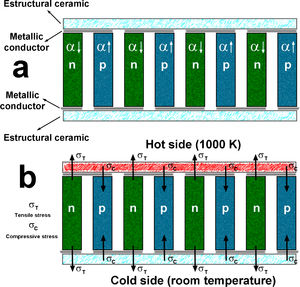 Schema showing the different types of materials present in a thermoelectric module (a); stresses appearing on the thermoelements when the module is operating (b). α↓ and α↑ are the low and high linear thermal expansion coefficients; σT, and σC are the tensile and compressive stresses.