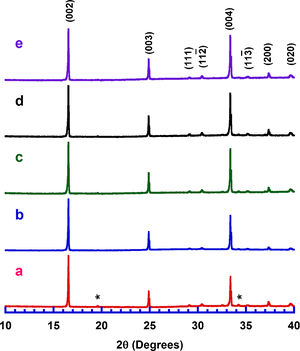 Powder X-ray diffraction patterns obtained for the Ca3Co4O9+x wt.% TiC samples; x=0.00 (a); 0.25 (b); 0.50 (c); 0.75 (d); and 1.0 (e). The diffraction planes index the reflections belonging to the Ca3Co4O9 phase, and * the ones for the Ca3Co2O6 one.