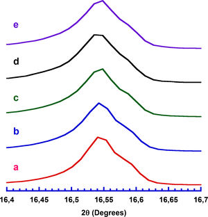 Enlarged view of the (002) diffraction peak in the Ca3Co4O9+x wt.% TiC samples; x=0.00 (a); 0.25 (b); 0.50 (c); 0.75 (d); and 1.0 (e).