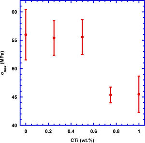 Three point bending stress values, together with their standard error, as a function of TiC content.