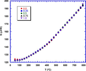 Seebeck coefficient evolution with temperature and TiC content in Ca3Co4O9+x wt.% TiC samples.