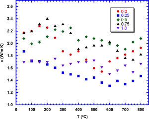 Thermal conductivity evolution with temperature and TiC content in Ca3Co4O9+x wt.% TiC samples.