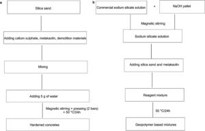 Protocol of hardened concretes synthesis (a) and protocol of geopolymer based mixtures synthesis (b).