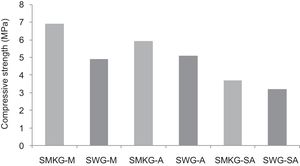 Influence of substitution of metakaolin (MK) by demolition wastes (W) in compressive strength of geopolymeric-based concrete. (-M: Menchar; -A: Attaf and -SA: Sidi Aich).