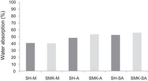 Water absorption of hardened concretes. (-M: Menchar; -A: Attaf and -SA: Sidi Aich).