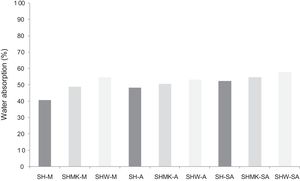 Water absorption of hardened concretes. (-M: Menchar; -A: Attaf and -SA: Sidi Aich).