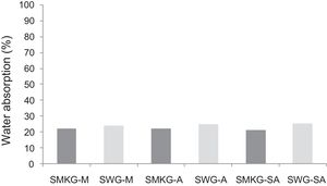 Water absorption of hardened concretes (-M: Menchar; -A: Attaf and -SA: Sidi Aich).