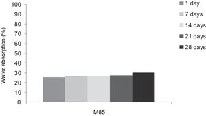 Water absorption of consolidated concrete M85 based concretes at different curing time (1; 7; 14; 21 and 28 days).