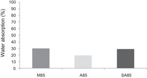 Water absorption of different consolidated concrete curing at 28 days.