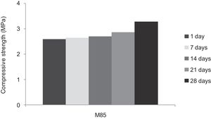Compressive strength of consolidated concrete M85 at different curing time (1, 7, 14, 21 and 28 days).