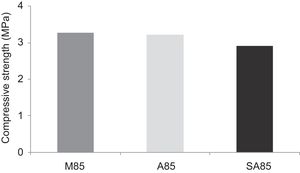 Compressive strength of consolidated concrete M85; A85 and SA85 at curing of 28 days.