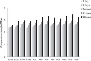 Compressive strength of consolidated concrete at different curing time (1, 7, 14, 21 and 28 days).