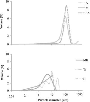 Particle size distribution of used materials. A: silica sand of J. Attaf; M: silica sand of J. Menchar; SA: silica sand of J. Sidi Aich; H: calcium sulphate; MK: metakaolin and W: demolition materials.