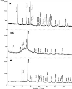 XRD patterns of calcium sulphate (H), metakaolin (MK) and demolition materials (W).
