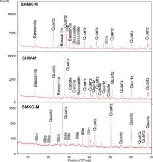 XRD patterns of consolidated concretes (SHMK-M, SHW-M) and geopolymer (SMKG-M). S: sand; H: calcium sulphate; MK: metakaolin; W: demolition waste; G: NaOH and NaSiO2 solutions; -M: Menchar.