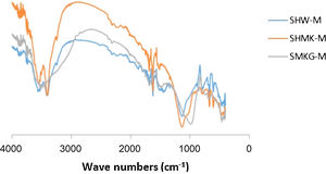 FT-IR spectra of the hardened concretes and geopolymers. S: sand; H: calcium sulphate; W: demolition waste; MK: metakaolin; G: NaOH and NaSiO2 solutions; -M: Menchar.