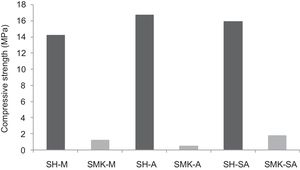 Comparison between calcium sulphate (H) and metakaolin (MK) based concretes (-M: Menchar; -A: Attaf and -SA: Sidi Aich).