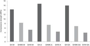 Compressive strength of hardened concrete; influence of addition of calcium sulphate (H); metakaolin (MK) and demolition wastes (W) (-M: Menchar; -A: Attaf and -SA: Sidi Aich).
