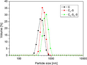 Particle size distributions of silica core (C) and core-shell particles (CP-S and CP-SP-S).