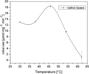 The effect of temperature on the activity of native lipase.
