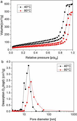 Adsorption-desorption isotherms (a) and pore size distribution (b) of silica particles synthesized by the neutralization of sodium silicate solution at 40 and 80°C.