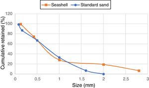 Particle size distribution of crushed seashell (orange line) and CEN standard sand (blue line).