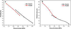 Variation of flexural strength with (a) porosity and (b) particle size.