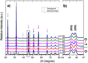 XRD patterns of KNLNSx–BBNZ ceramics measured at (a) 2θ=20°–80°; (b) zoom in the 44–47° 2θ range.