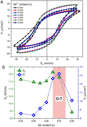 (a) Ferroelectric loop of the KNLNSx–BBNZ ceramics; (b) Pr and Ec of the KNLNSx–BBNZ ceramics as a function of x.