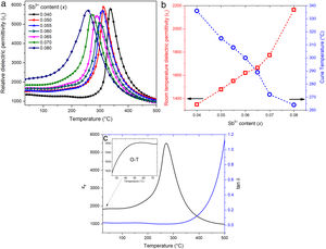 (a) Temperature dependence of the relative dielectric permittivity of KNLNSx–BBNZ ceramics; (b) ɛr and TC of KNLNSx–BBNZ ceramics as a function of x; (c) temperature dependence of ɛr and tanδ of KNLNSx–BBNZ with x=0.07.